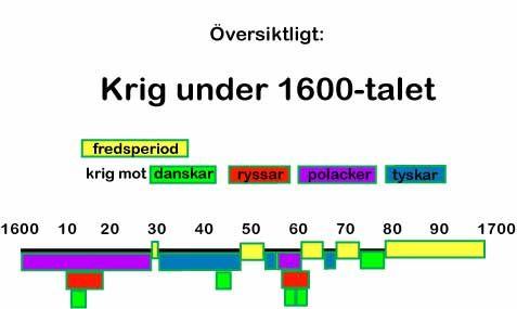 Kristendomen i Sverige. - 1600-talet var enväldiga kungarnas epok. - Kungen ansågs vara guds ställföreträdande på jorden.