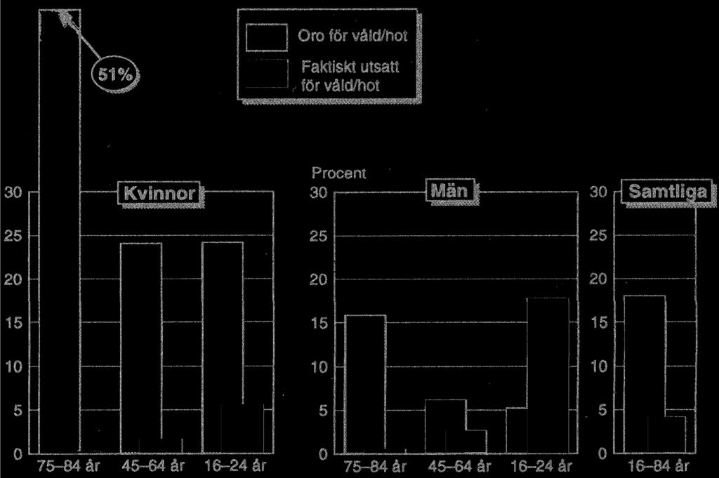 Figur 3: Jämförelse mellan faktiskt våld på allmänna platser och rädsla för våld i olika könsoch åldersgrupper. 1992/93. Procent. (SCB,1991, s.103).