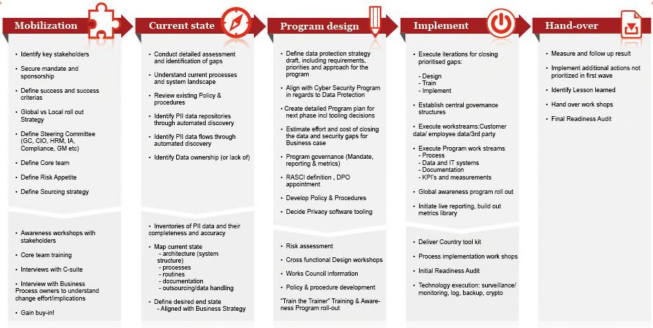 Technology Process Checklista för