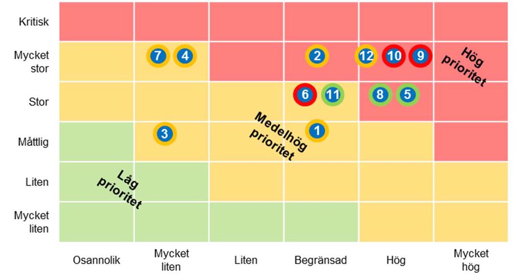 Risker hanteras genom fem steg där de första fyra stegen hanteras genom två workshops Workshop #1 1 2 Identifiera potentiella riskhändelser Värdera och prioritera riskhändelser