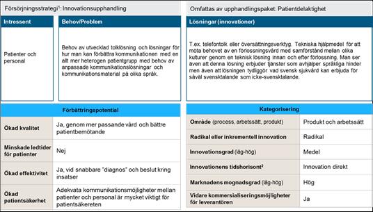 Innovationskorten och resultatet från