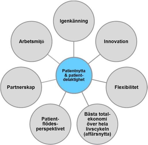 Respektive paket utvärderas mot de strategiska principerna för att säkerställa att det bidrar till att uppfylla målet med programmet Strategiska principer Strategisk princip Viktning Igenkänning