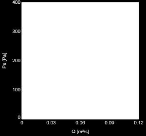 p.m.] I [A] SFP [kw/m³/s] Max effekt 0,0637 226 81,3 2310 0,357 1,28 230