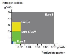 Diagnos i fordon, OBDII, och generell metodik Översikt What is Euro 6? Varför diagnos i fordon?