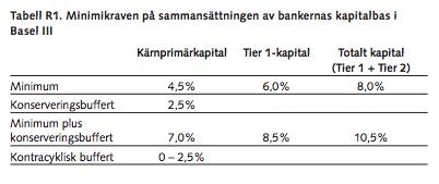 även ett bruttosoliditetskrav till det riskvägda kapitalkravet. Detta krav innebär att bankerna måste ha ett primärkapital som överstiger tre procent av bankens sammanlagda tillgångar.