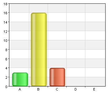 Vi upprättar handlingsplaner för de åtgärder som inte kan vidtas omedelbart 10 (14) A. Instämmer helt 10 43,5 B. Instämmer i stort sett 8 34,8 C.