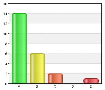 12 (14) Vi följer upp arbetsskador A. Instämmer helt 14 60,9 B. Instämmer i stort sett 6 26,1 C. Instämmer delvis 2 8,7 Vi rapporterar tillbud A. Instämmer helt 10 43,5 B.