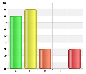 14 (14) Vi anlitar kommunhälsan när den egna verksamhetens resurser och kompetens inte räcker till A. Instämmer helt 8 34,8 B. Instämmer i stort sett 9 39,1 C. Instämmer delvis 3 13 E.