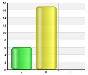 3 (14) Bakgrundsuppgifter Vilken roll har du i arbetsmiljöarbetet? A. Chef 6 26,1 B.