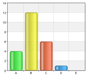 6 (14) Jag upplever att samverkan mellan arbetsgivare och arbetstagare fungerar bra i samverkansgruppen/ skyddskommittén när det gäller arbetsmiljöfrågor A. Instämmer helt 11 47,8 B.