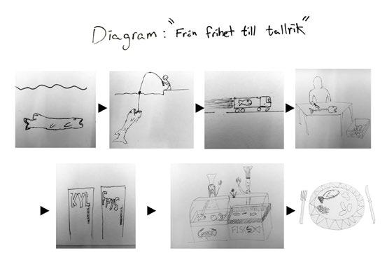 Flexibel planlösning 1:500 Frihet Fiske Förvaring Fisk till disk, diagram över fiskens flöde till tallrik