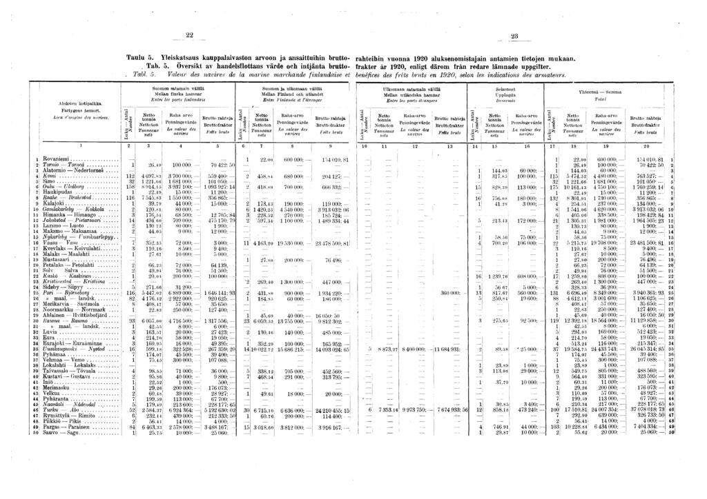 Taulu 5. Yleiskatsaus kauppalaivaston arvoon ja ansaittuihin brutto- rahteihin vuonna 920 aluksenomistajain antamien tietojen mukaan.. Tab. 5. Översikt av handelsflottans värde och intjänta brutto- frakter år 920, enligt därom från redare lämnade uppgifter.