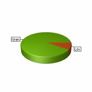 Sammanställning över fastigheten Arealer Produktiv skogsmark Impediment myr Impediment berg Inägomark Linjer: väg/ledning/vatten Övrig areal Summa landareal Summa vatten hektar 246,8 4,6 3,0 254,4 97