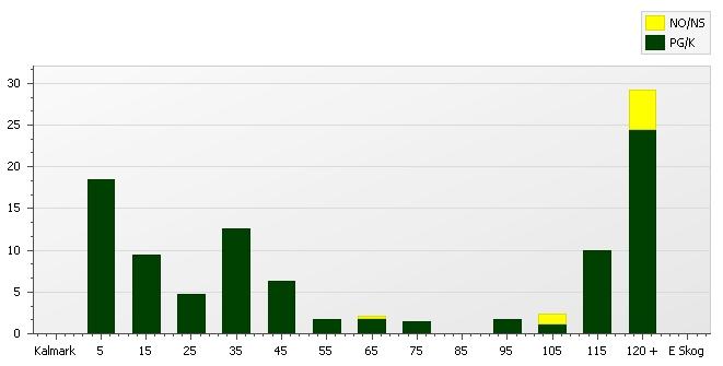 Skogens fördelning på åldersklasser Areal Virkesförråd Åldersklass Totalt / Tall Ädellöv Contorta Kalmark - 9 år 45,5 18 189 4 10-19 23,4 9 201 9 <1 20-29 11,8 5 400 34 98 2-39 31,0 13 2 728 88 85 15