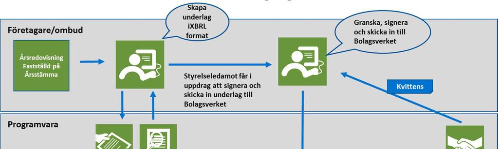 2017-03-17 14 (26) 3 Viktiga händelser och framsteg Här beskrivs aktiviteter som genomförts eller pågår inom uppdragets olika områden, och där resultatet från inledda samarbeten tas i beaktande för