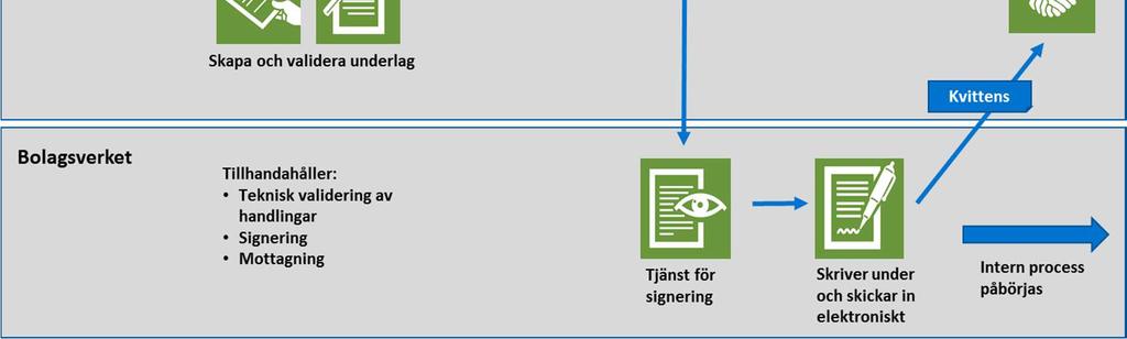 1 Lösning och flöde ur intressenternas perspektiv Bolagsverket har under uppdragsperioden låtit lösningen och det digitala flödet för årsredovisning växa fram successivt utifrån vald inriktning, i