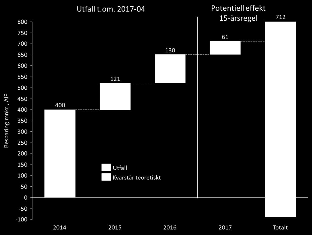 16 (38) något under den period överenskommelsen omfattar. I juni 2017 beräknades besparingen uppgå till 712 miljoner kronor.