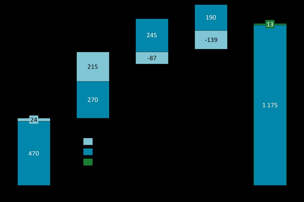 21 (38) Under 2017 ingår effekten av omprövningen för blodcancerläkemedlet Revlimid.