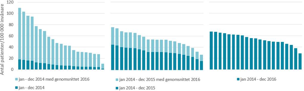 31 (38) skillnaden minskat ytterligare till 0,18. Skillnaderna har minskat över tid samtidigt som användningen har ökat. Figur 14.