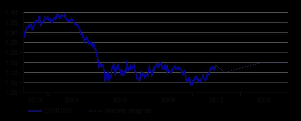 Valutor dollarn är översåld men försvagas på lång sikt Dollarn fortsätter att tappa momentum. En avstannad policyagenda, blandad ekonomisk data och en svag inflation har alla bidragit.