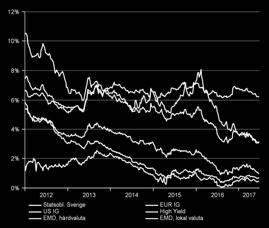 Även efter rallyt i år rekommenderar vi att övervikta obligationer i både lokal och hårdvaluta. Högsta räntan finns i tillväxtmarknaderna Undervikt statsobligationer.