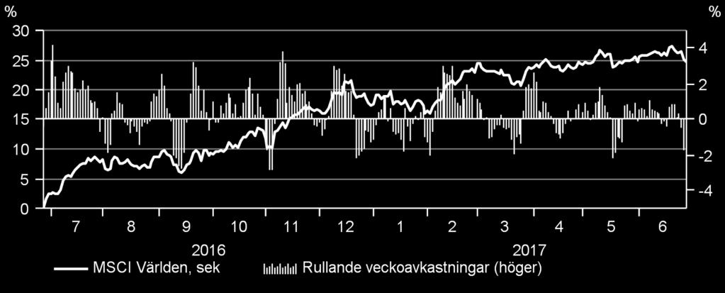 Räntemarknaderna har också givit fin avkastning, framförallt de mer riskfyllda segmenten. Tillväxtmarknadsobligationer i lokal valuta har till exempel rusat med nästan 10 procent i år.