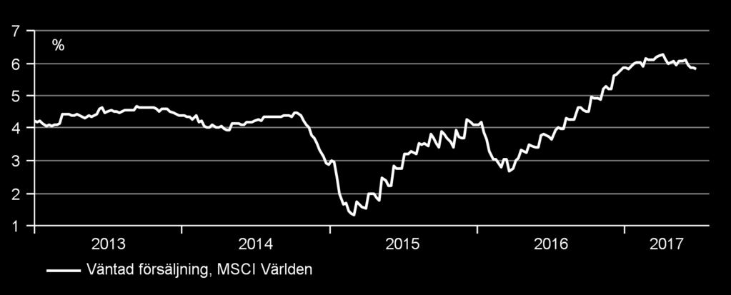 Efter att ha vänt ned under 2015-2016 stiger nu försäljningstillväxten och givet den operationella hävstången i bolagen ökar det per definition vinstmarginalerna