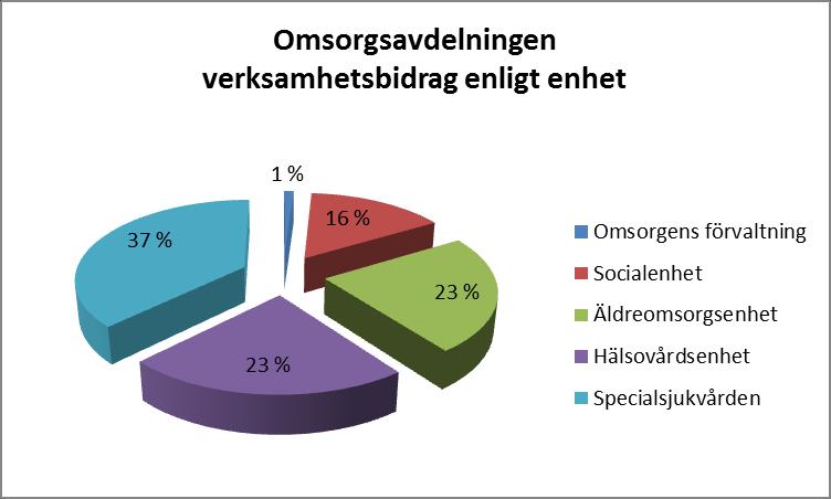 16.4 Omsorgsavdelningen