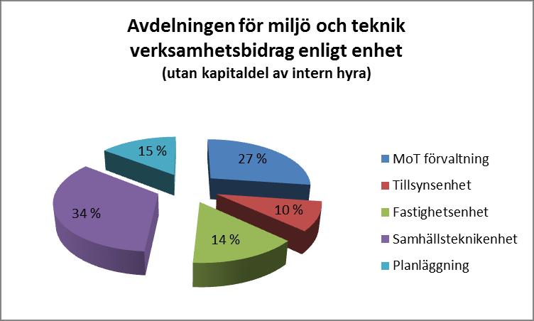 16.5 Avdelningen för miljö och teknik Miljö och teknik förvaltning