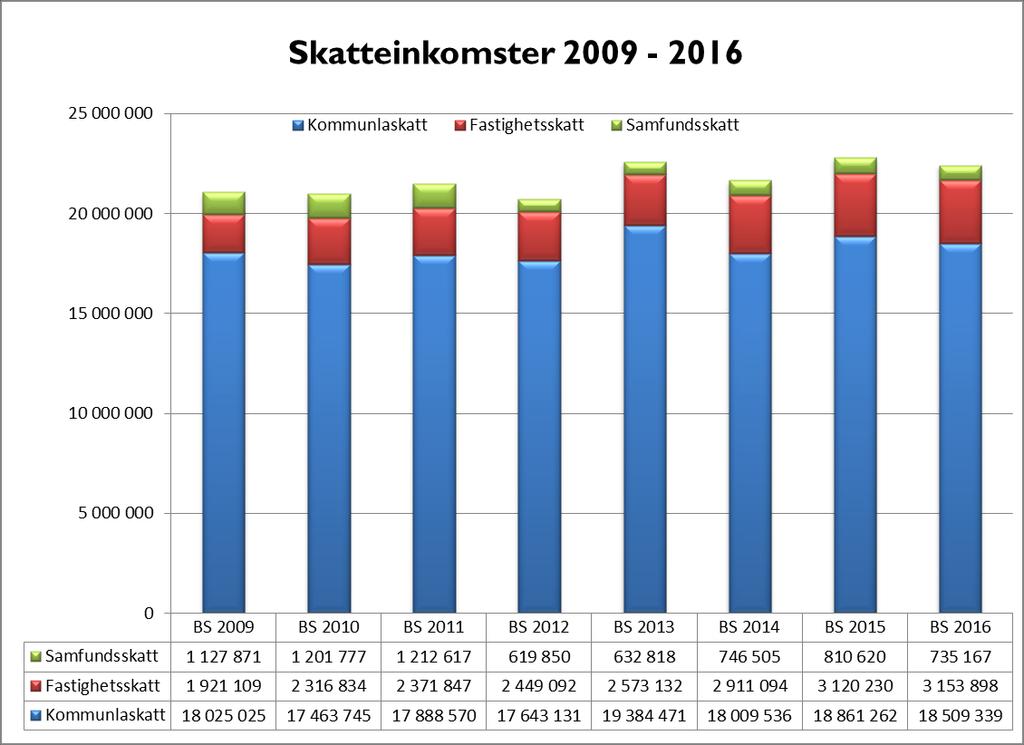 Statsandelar Kimitoöns kommun erhöll totalt 23,04 miljoner euro i statsandelar. Budgeten för år 2016 uppgick till 23,12 miljoner euro. Statsandelsreformen trädde i kraft 1.1.2015.