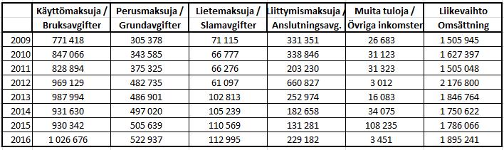 I nedanstående tabell framgår inkomsternas fördelning år 2016.