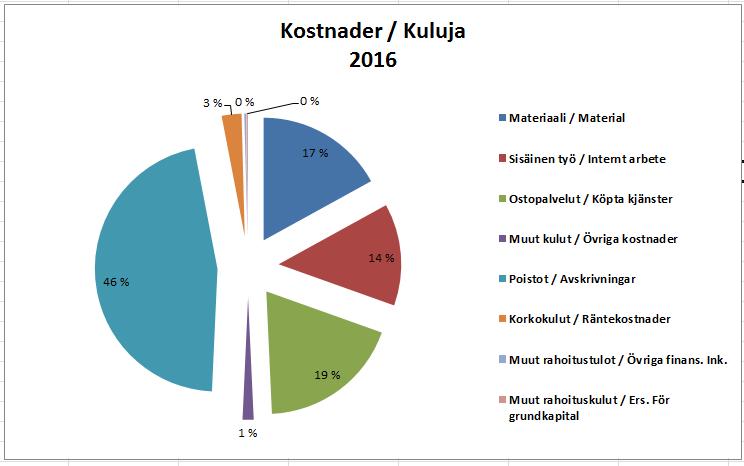 6. UTGIFTER De sammanräknade kostnaderna för material och tjänster ökade, men de var ändå 146 980 euro lägre än budgeterat.