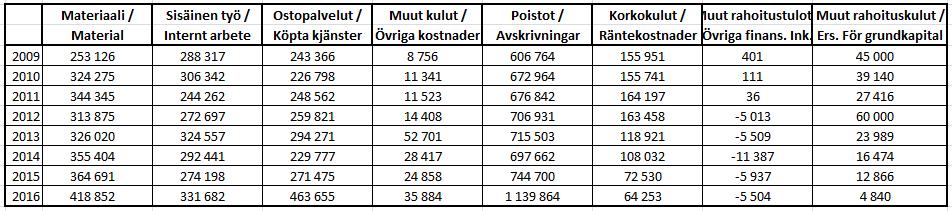 Elförbrukningen har ökat med i bruk tagningen av transportlinjerna och elkostnaderna har ökat märkbart, de var 40 830 euro mer än budgeterat.