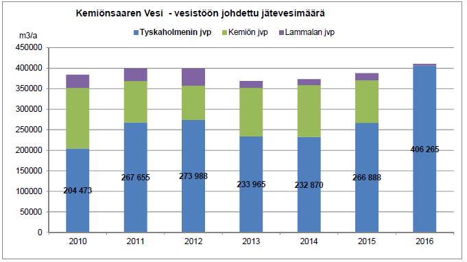 Mängden av avloppsvatten ökade år 2016 med ungefär 6 % jämfört med medeltalet från åren