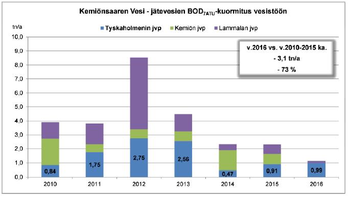 Belastningen sjönk procentuellt mest för helhetsfosfor, BOD7ATU, ammoniumkväve och