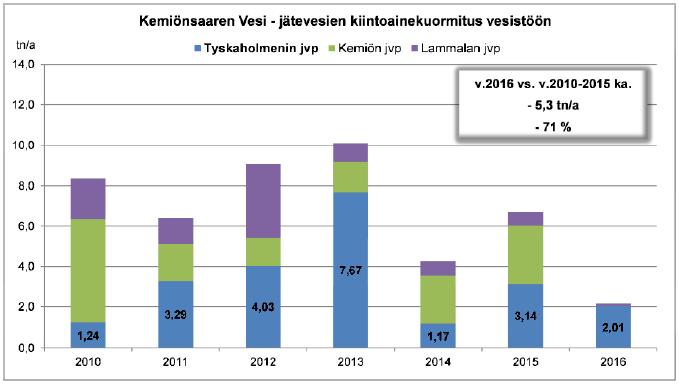 Belastningen på Falköfjärden från avloppsvatten, som har behandlats i Tyskaholmens avloppsvattenreningsverk, har utvecklats enligt följande: Mängden avloppsvatten som leddes till