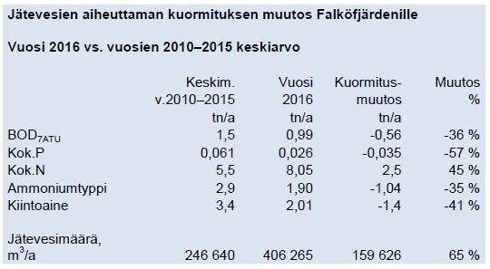 Belastningen som leddes till Falköfjärden gick ner för BOD7ATU, helhetsfosfor, ammoniumkväve och fastsubstans del 35 57 %, alltså har reningen av avloppsvatten effektiverats efter