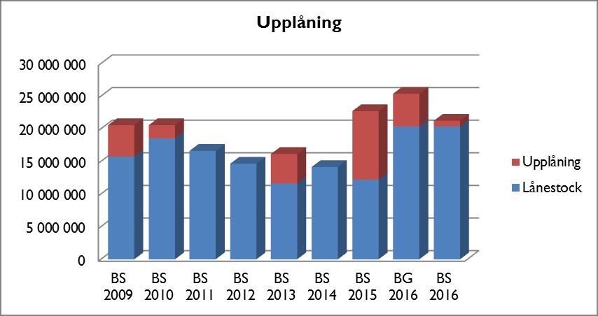 Finansieringsanalysen Årsbidraget, som uppstår efter att verksamhetens inkomster och utgifter, skatteinkomster och statsandelar samt de finansiella intäkterna och kostnaderna har beaktats, borde