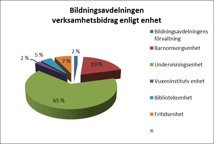 16.3 Bildningsavdelningen