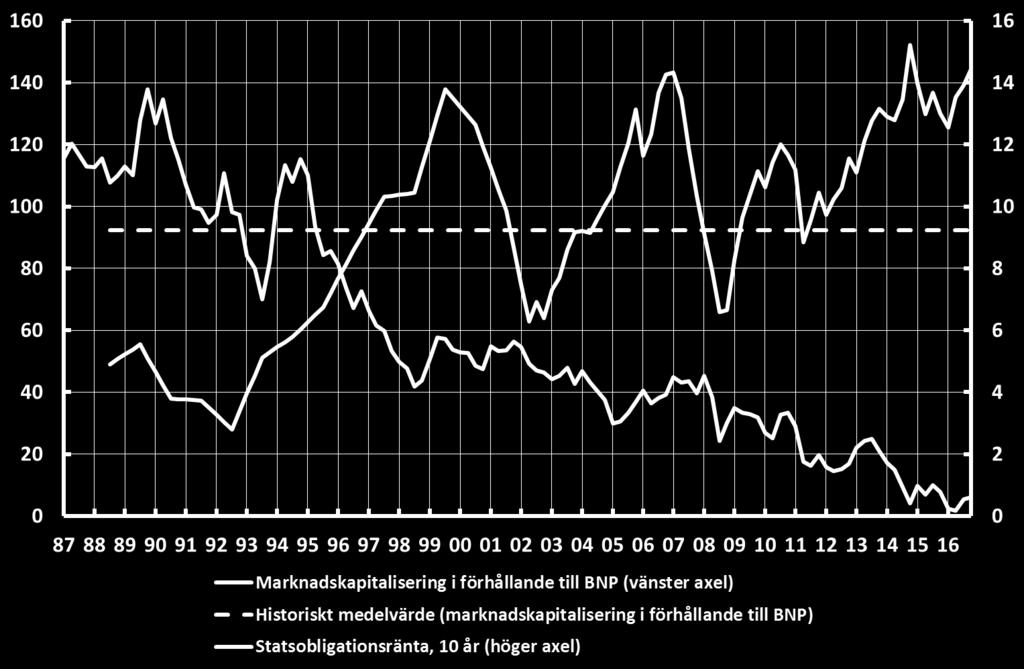 för alla noterade aktier på Stockholmsbörsen (SAX index).