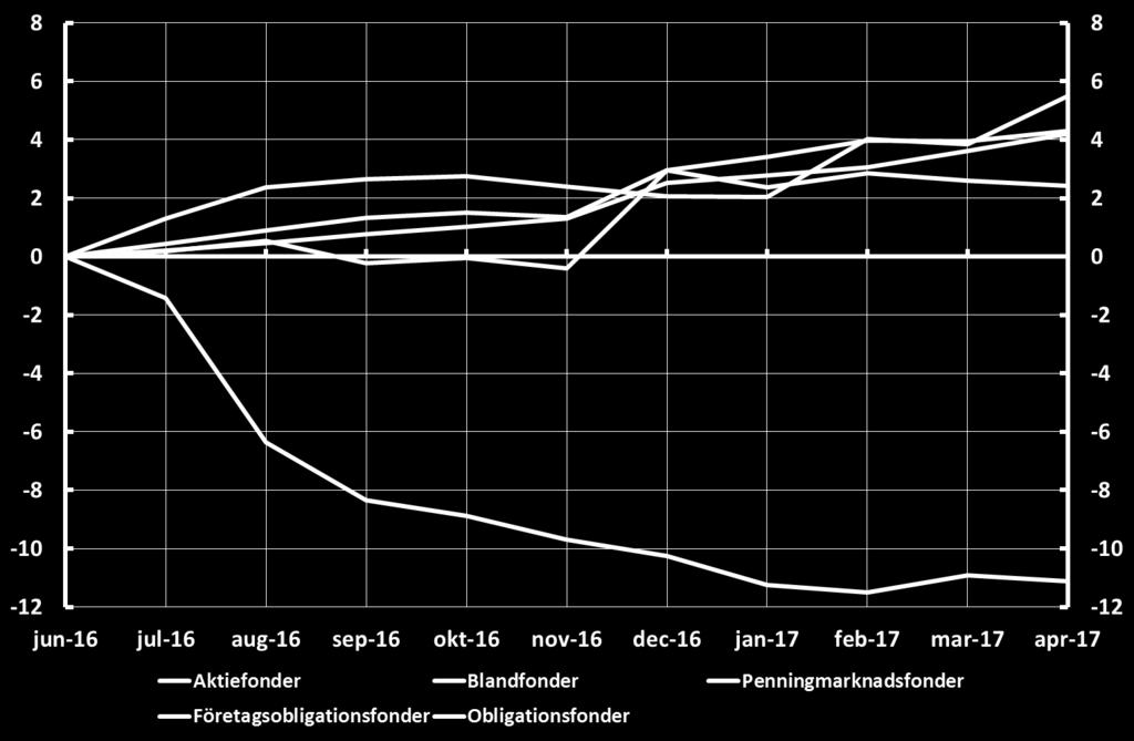 Fondflödena avser svenska investerare.