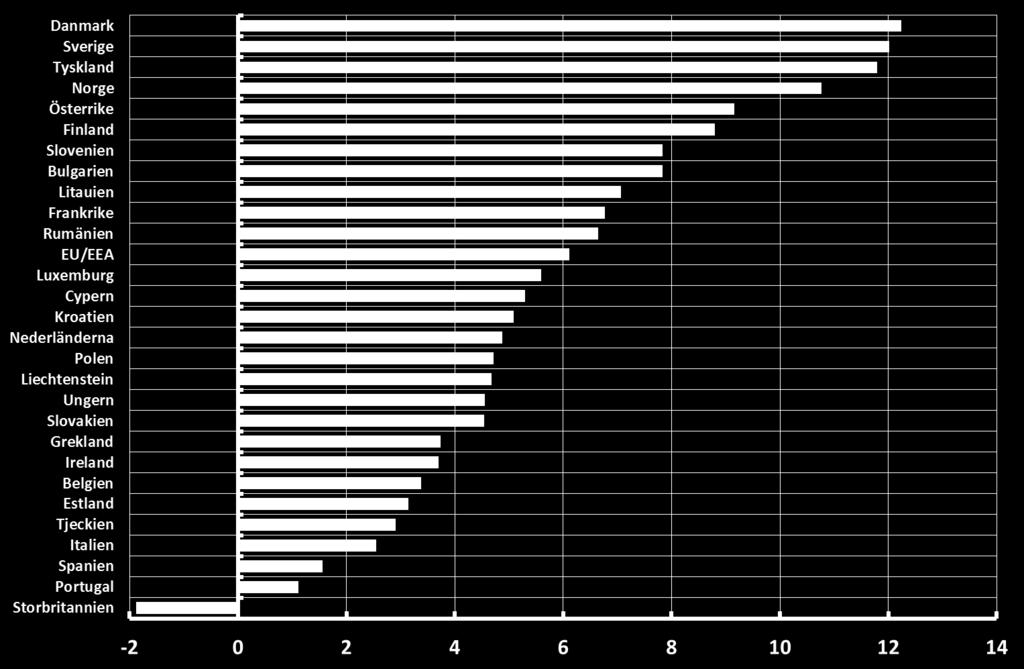 2:7 Löptidsobalans hos livförsäkringsbolagen År Anm. Avser skillnad i duration mellan livförsäkringsbolagens åtaganden och tillgångar december 2015 för de bolag som ingår i EIOPA:s stresstest.