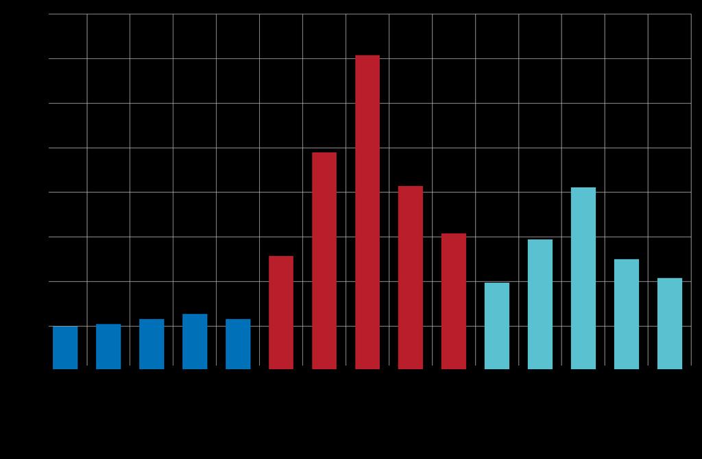 2:16 Storbankernas LCR i väsentliga valutor exklusive EUR, USD och SEK