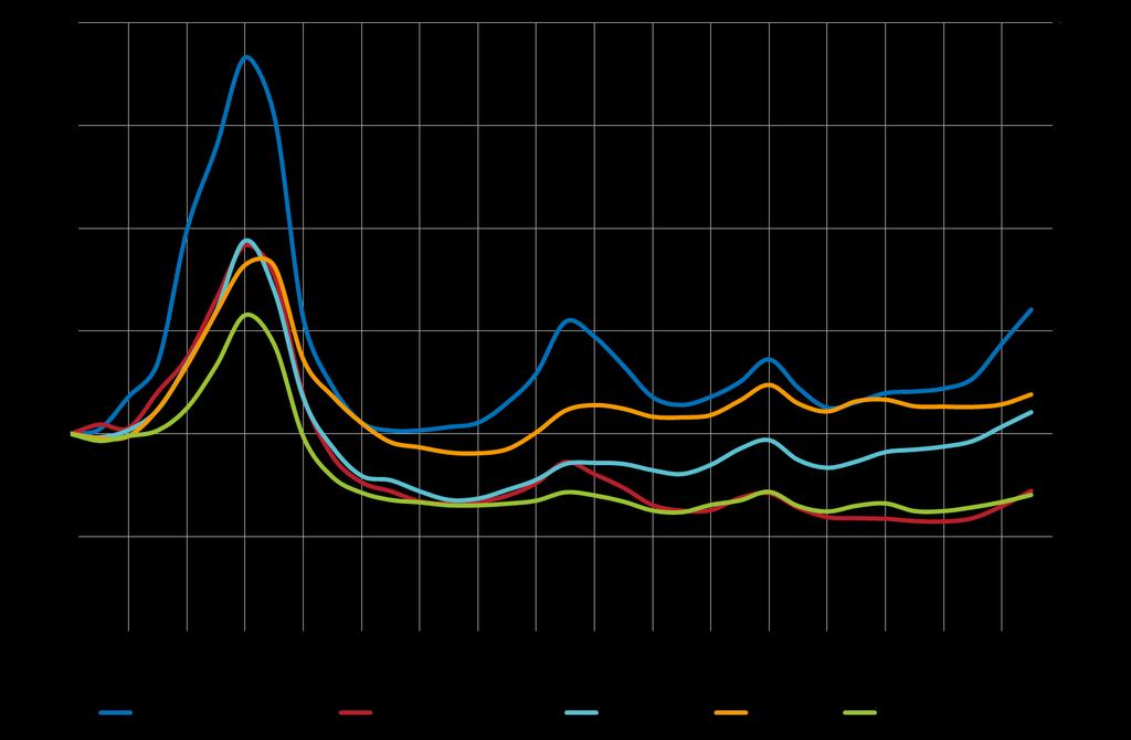 A:4 Reala priser på kontorsfastigheter Index,