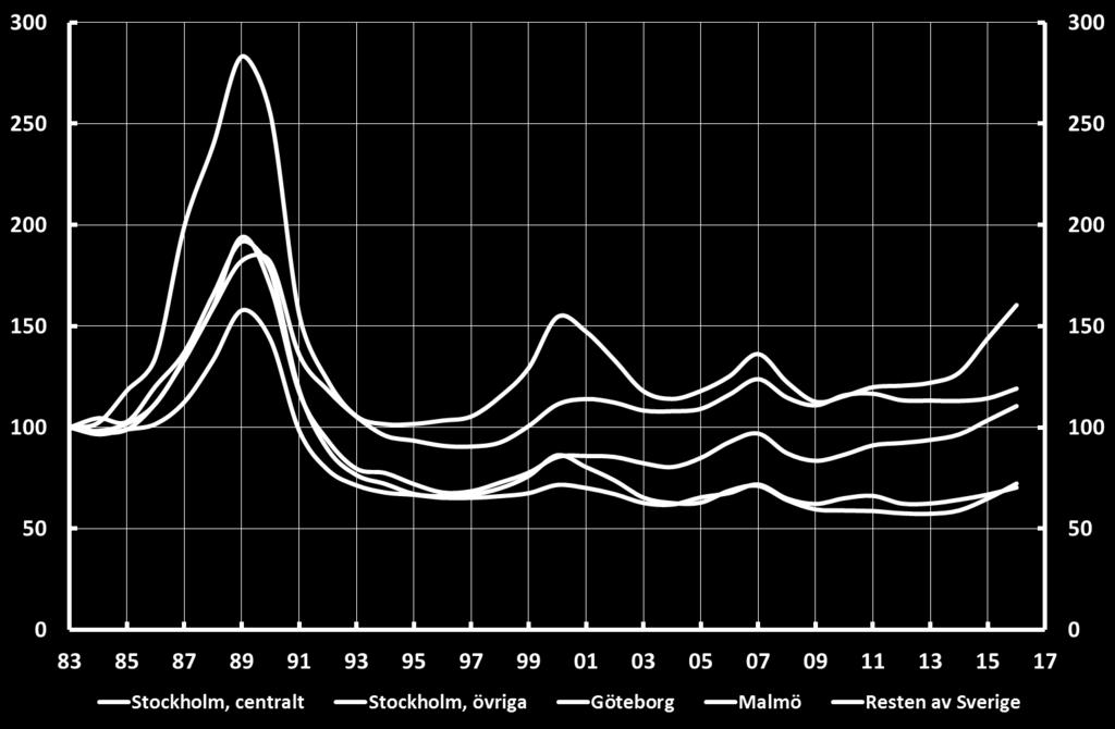 Diagrammet bygger på ett nominellt prisindex