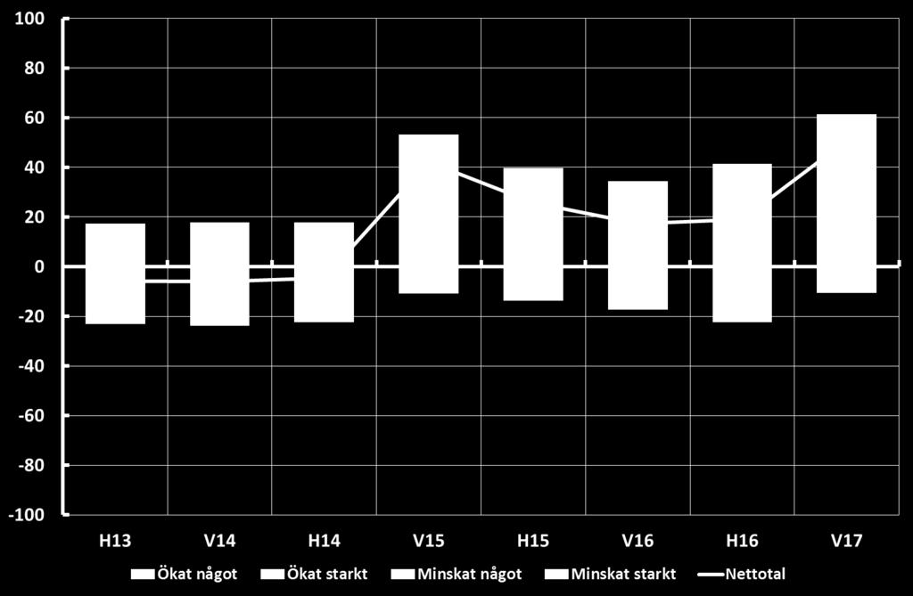 1:6 Hur upplever du att den sammanlagda risknivån i det svenska finansiella systemet har utvecklats under de senaste sex månaderna Andel av antal svar, procent Anm.