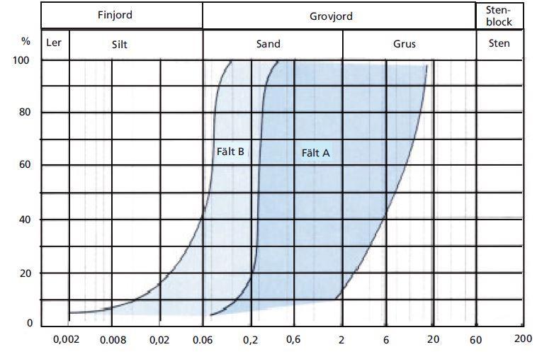 Kornfördelningsdiagram Vanlig infiltration är möjlig när hela siktkurvan faller inom Fält A och/eller Fält B i figuren nedan.