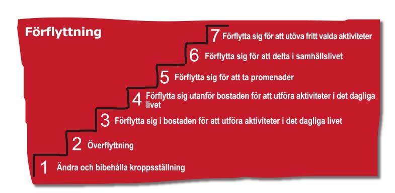 3 (6) Område Förflyttning beskrivs i delaktiviteter enligt nedan.