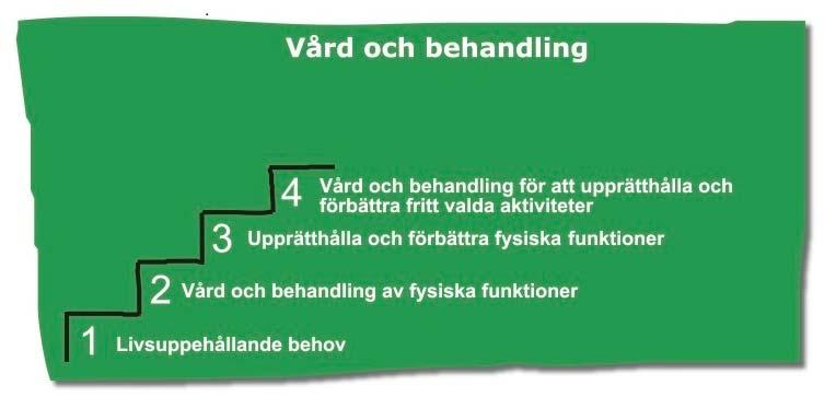 ADL handlar m sådant sm de flesta människr måste göra dagligen ch regelbundet t ex äta, dricka, sköta sin persnliga