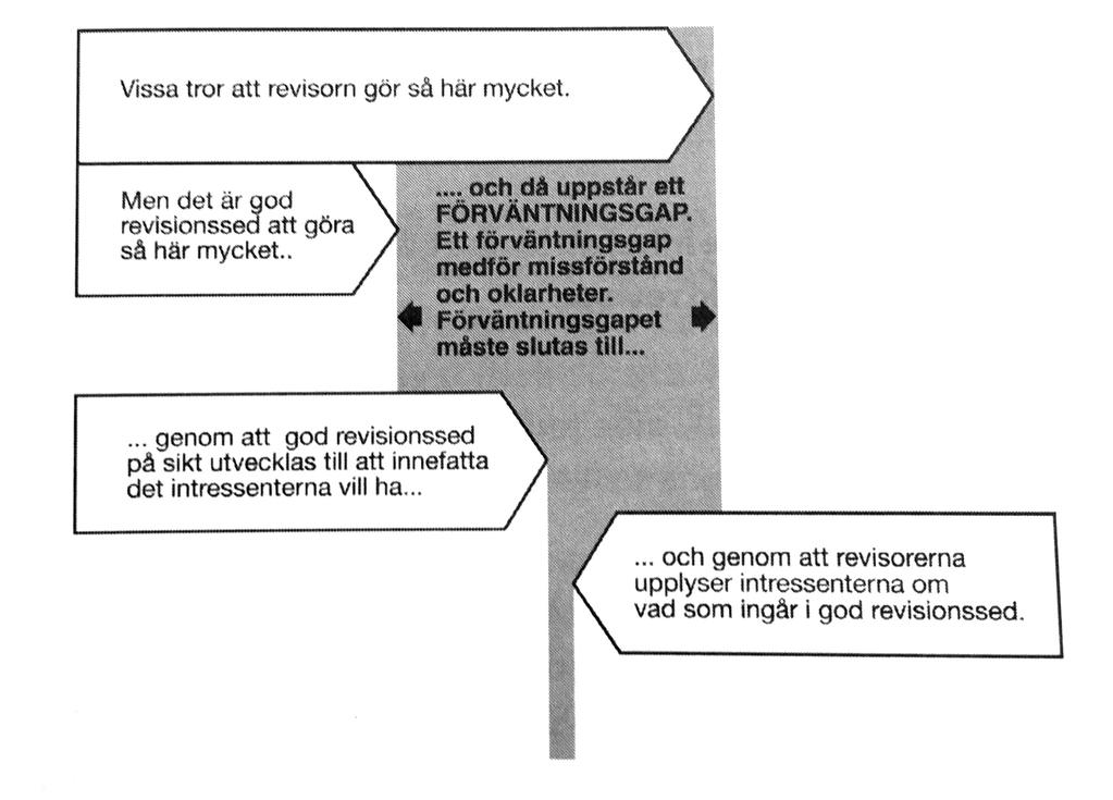 FAR (2006) beskriver begreppet förväntningsgap som en brist på överenskommelse mellan intressenternas förväntningar på revisorn och vad som revisorn kan och får göra. (FAR, 2006, s.